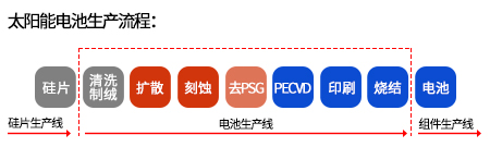 太陽能電池生產(chǎn)流程