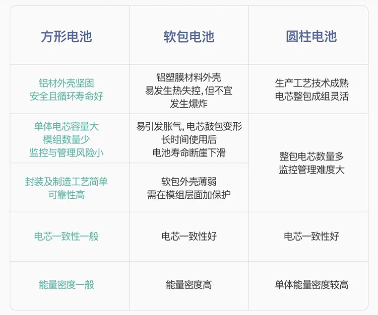 方形、軟包、圓柱型電池優(yōu)缺點一覽表
